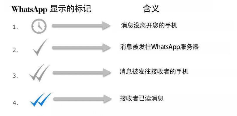 WhatsApp一个对号是什么意思？